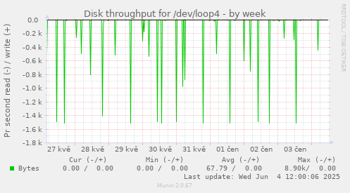 Disk throughput for /dev/loop4