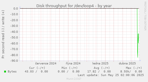 Disk throughput for /dev/loop4