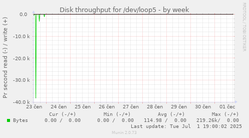 weekly graph