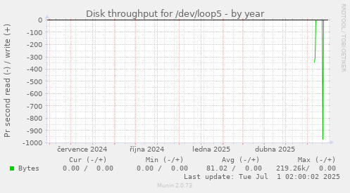 Disk throughput for /dev/loop5