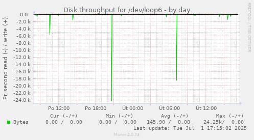 daily graph
