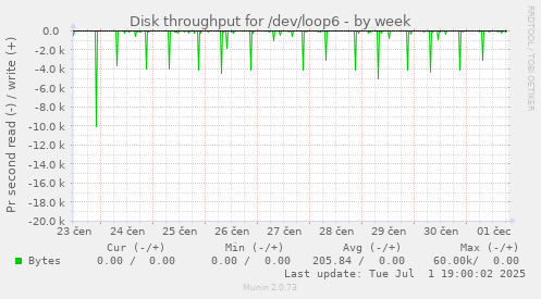 weekly graph
