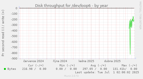 Disk throughput for /dev/loop6