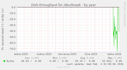 Disk throughput for /dev/loop8