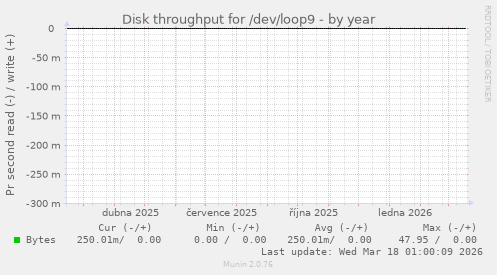 Disk throughput for /dev/loop9