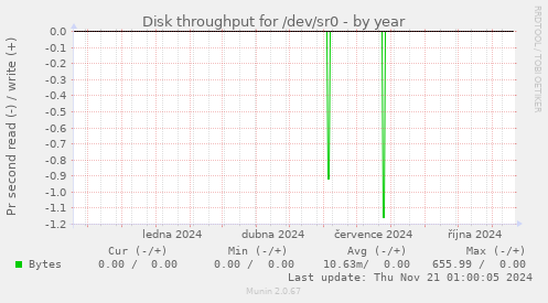 Disk throughput for /dev/sr0