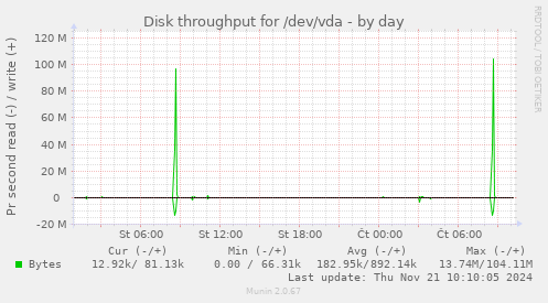 Disk throughput for /dev/vda