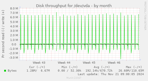 Disk throughput for /dev/vda