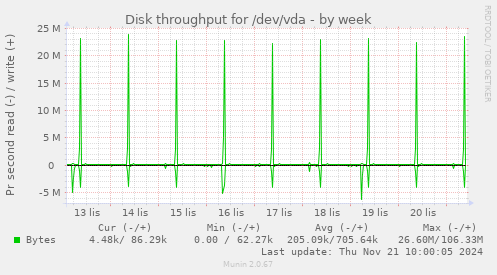 Disk throughput for /dev/vda