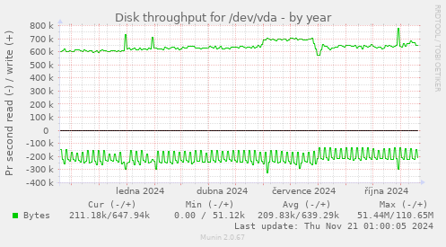 Disk throughput for /dev/vda