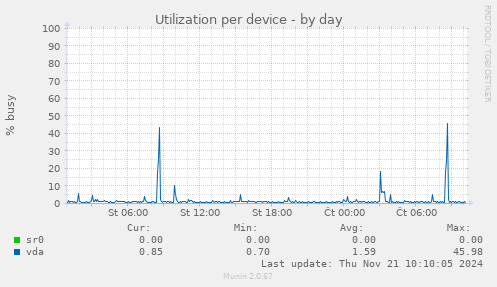 Utilization per device