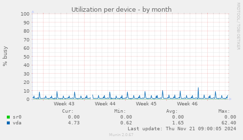 Utilization per device