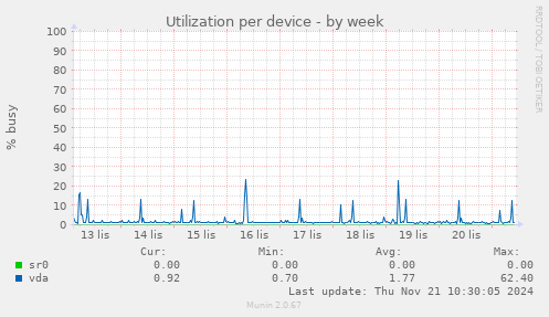 Utilization per device