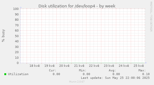 Disk utilization for /dev/loop4