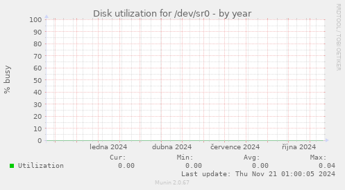 Disk utilization for /dev/sr0