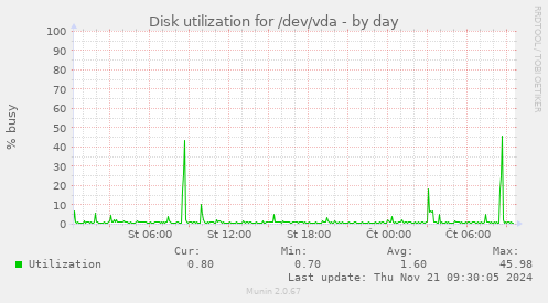 Disk utilization for /dev/vda