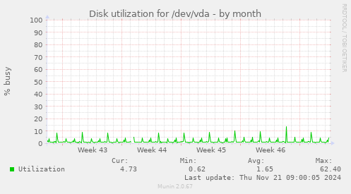 Disk utilization for /dev/vda