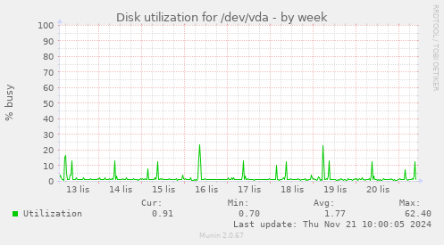 Disk utilization for /dev/vda