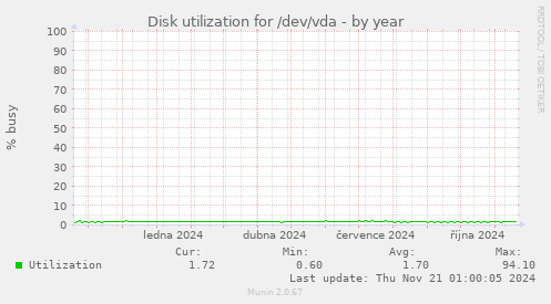 Disk utilization for /dev/vda