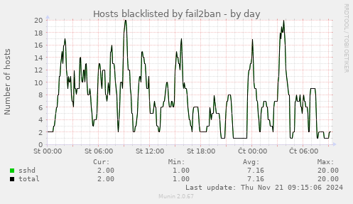 Hosts blacklisted by fail2ban