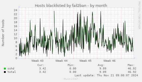 Hosts blacklisted by fail2ban