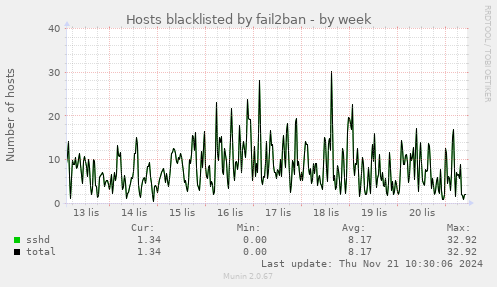 Hosts blacklisted by fail2ban