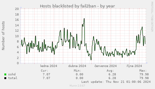 Hosts blacklisted by fail2ban