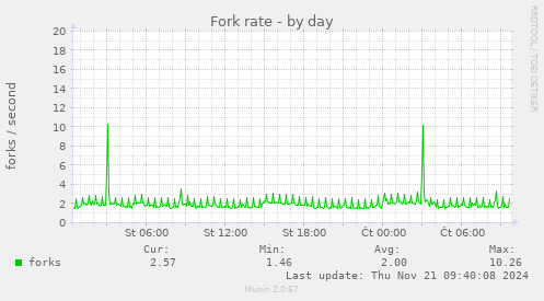 Fork rate