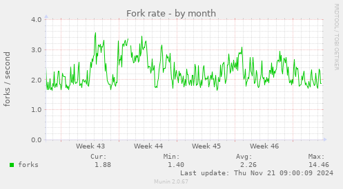 Fork rate