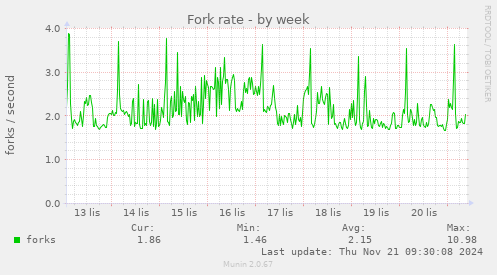 Fork rate