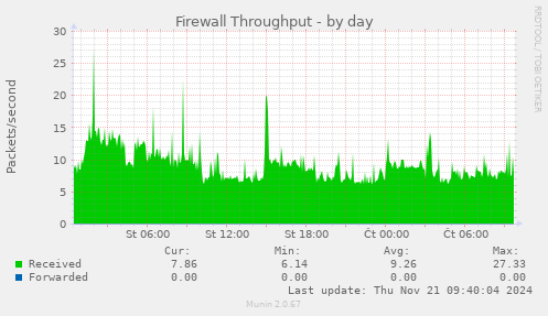 Firewall Throughput