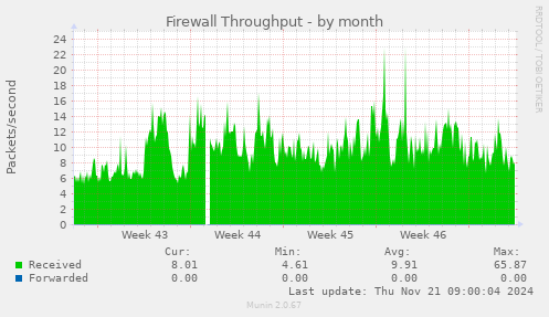 Firewall Throughput