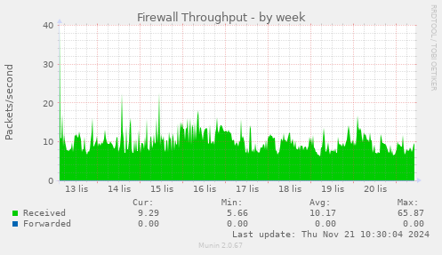 Firewall Throughput