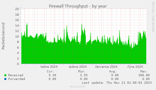 Firewall Throughput