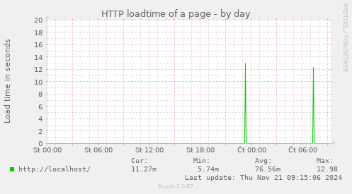 HTTP loadtime of a page