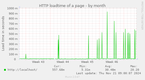 HTTP loadtime of a page