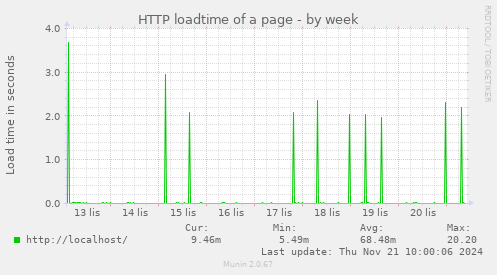 HTTP loadtime of a page