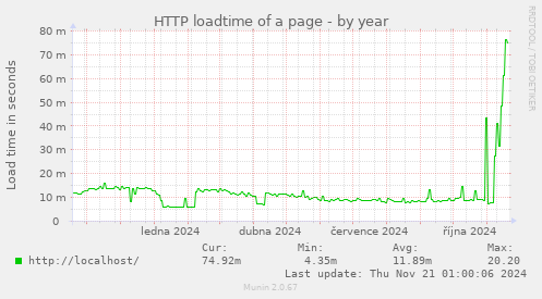 HTTP loadtime of a page