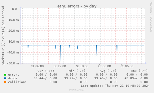 eth0 errors