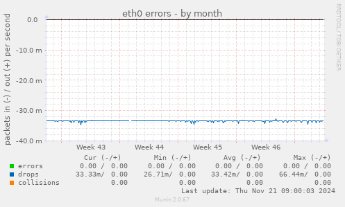 eth0 errors