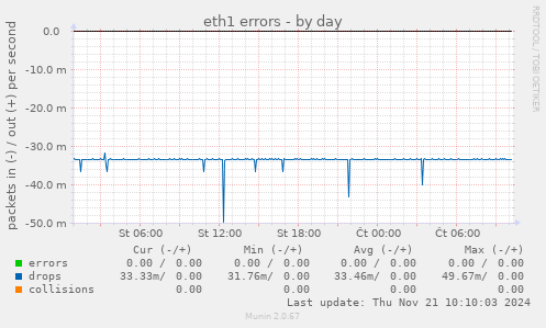 eth1 errors