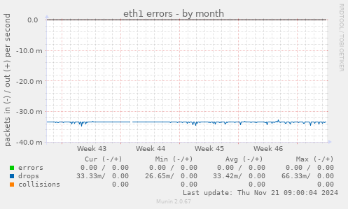 eth1 errors