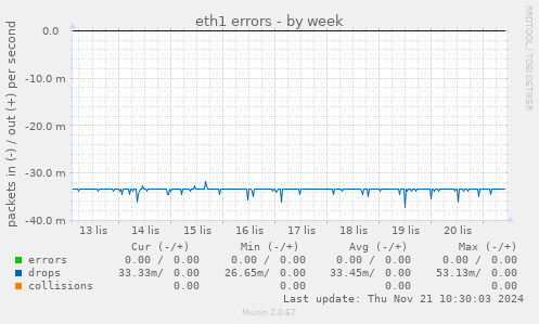 eth1 errors