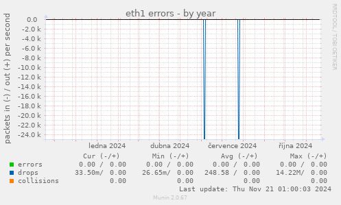 eth1 errors