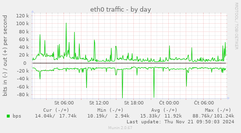 eth0 traffic