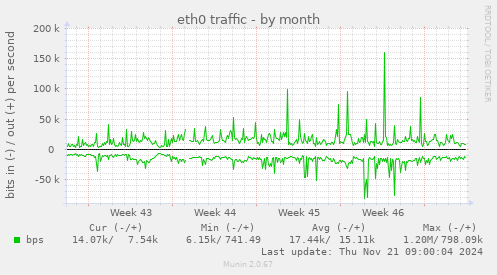 eth0 traffic