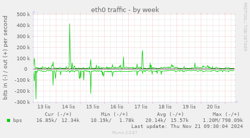 eth0 traffic