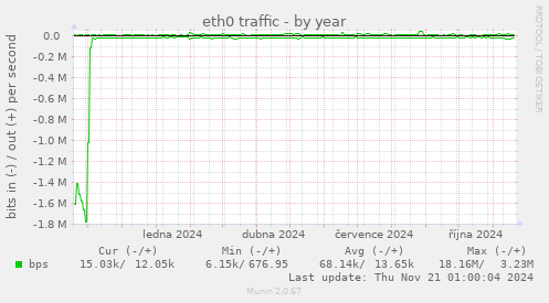 eth0 traffic