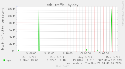 eth1 traffic