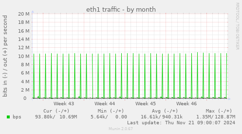 eth1 traffic